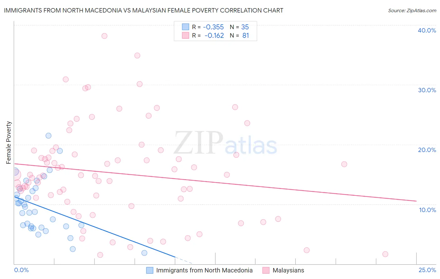 Immigrants from North Macedonia vs Malaysian Female Poverty