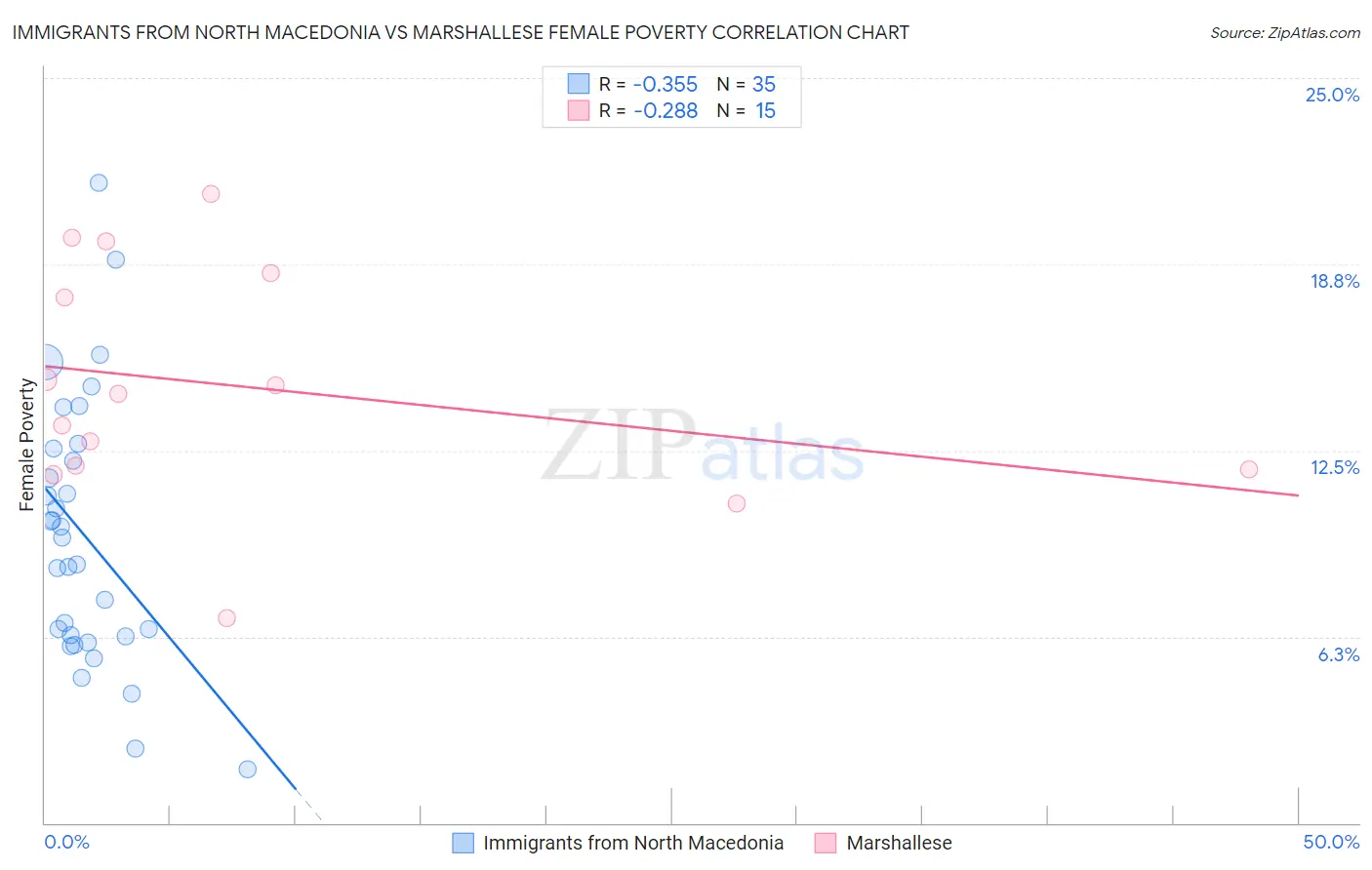 Immigrants from North Macedonia vs Marshallese Female Poverty