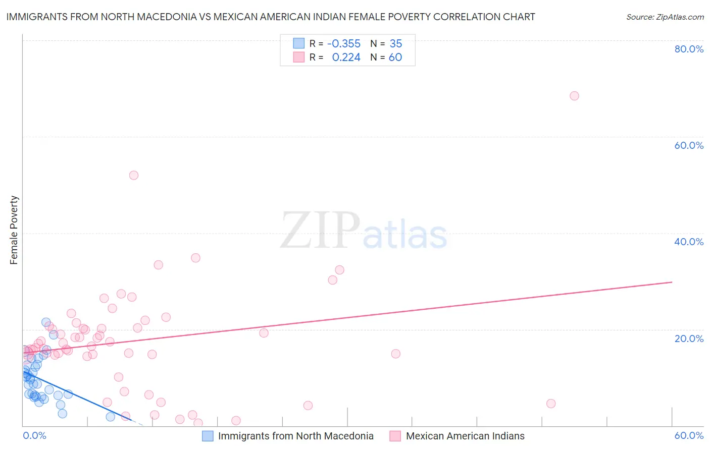Immigrants from North Macedonia vs Mexican American Indian Female Poverty