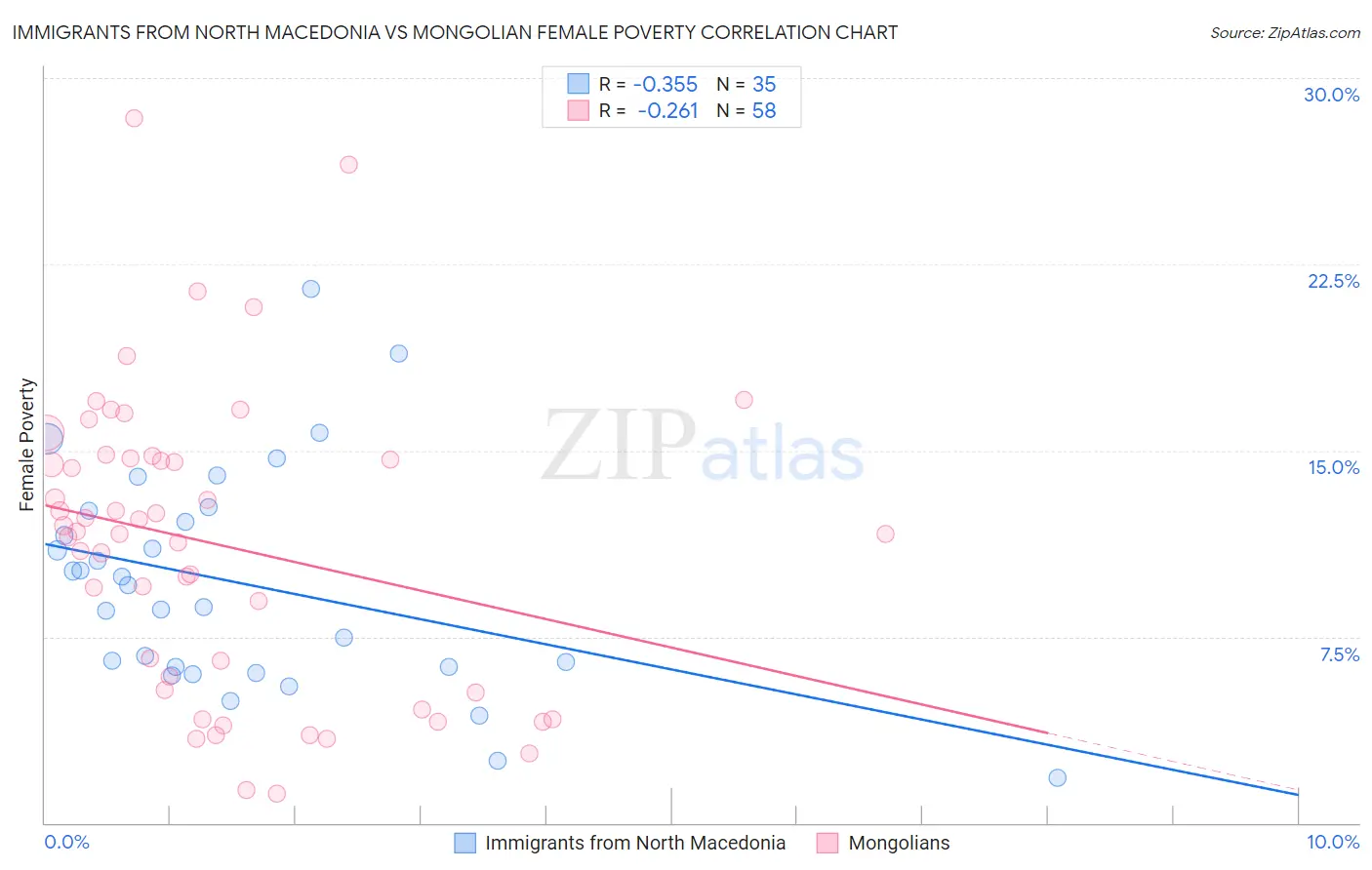 Immigrants from North Macedonia vs Mongolian Female Poverty