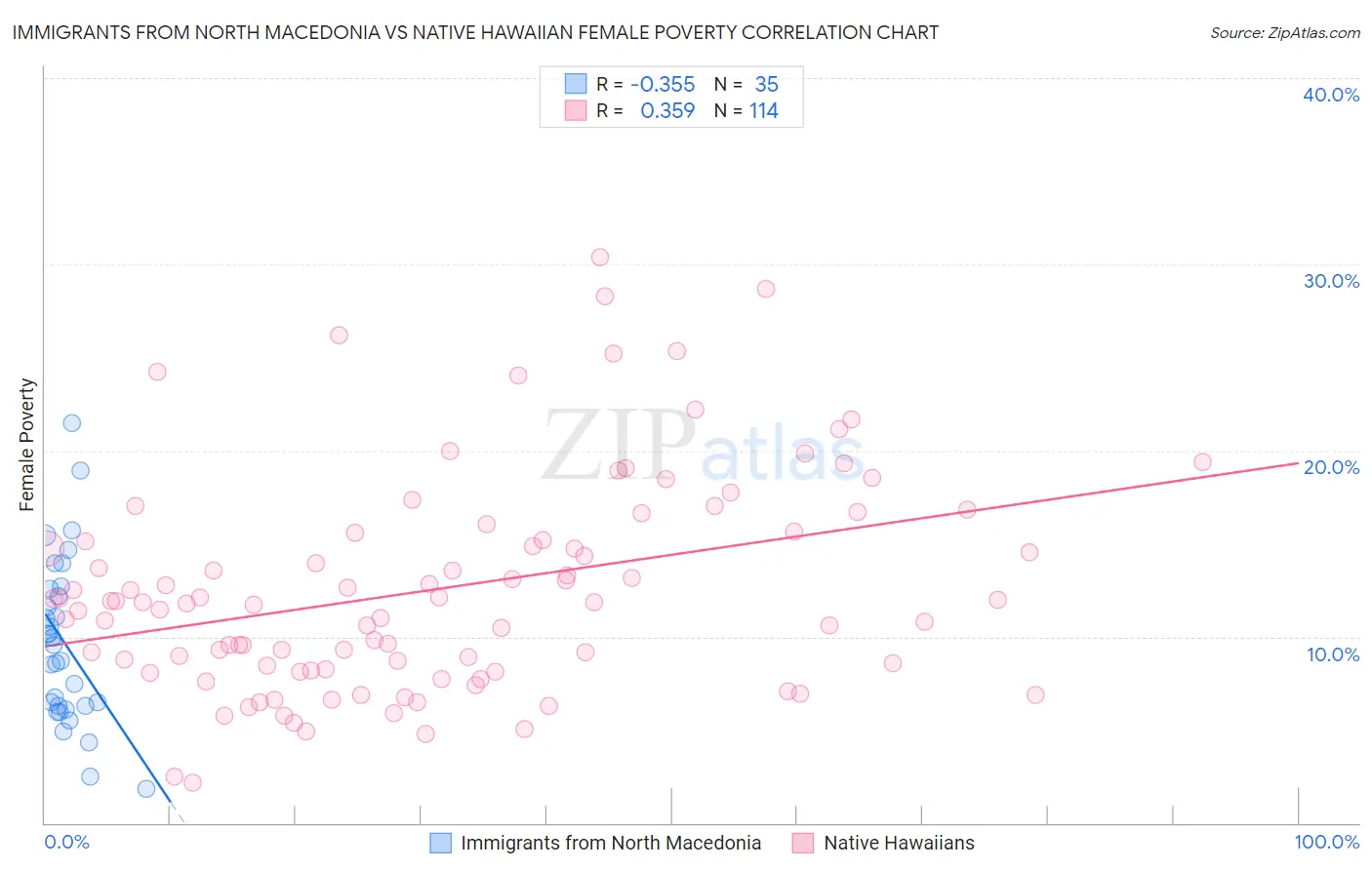 Immigrants from North Macedonia vs Native Hawaiian Female Poverty