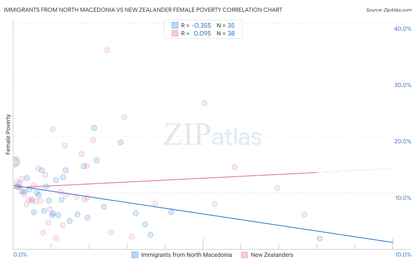 Immigrants from North Macedonia vs New Zealander Female Poverty