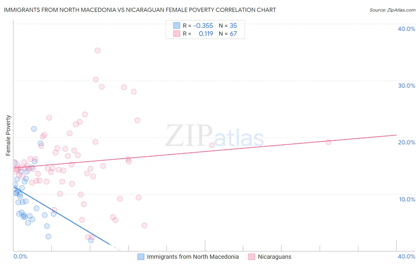 Immigrants from North Macedonia vs Nicaraguan Female Poverty