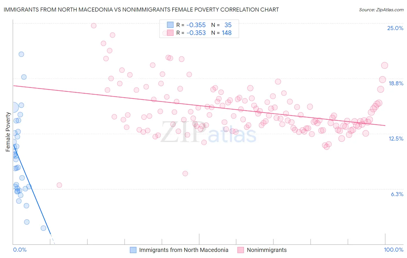 Immigrants from North Macedonia vs Nonimmigrants Female Poverty