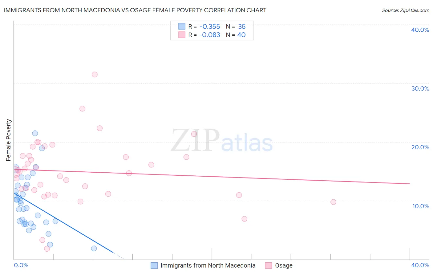 Immigrants from North Macedonia vs Osage Female Poverty
