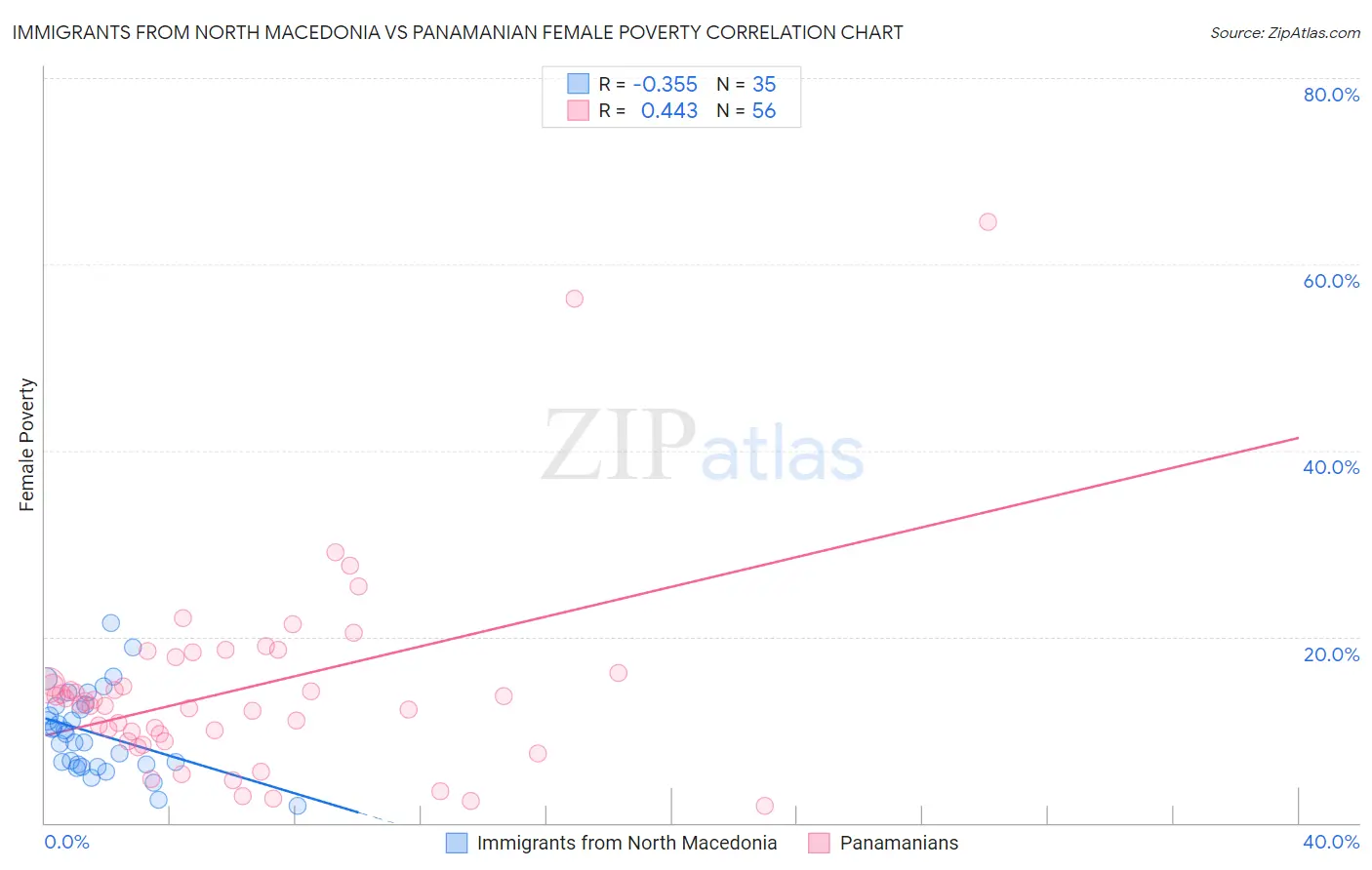 Immigrants from North Macedonia vs Panamanian Female Poverty