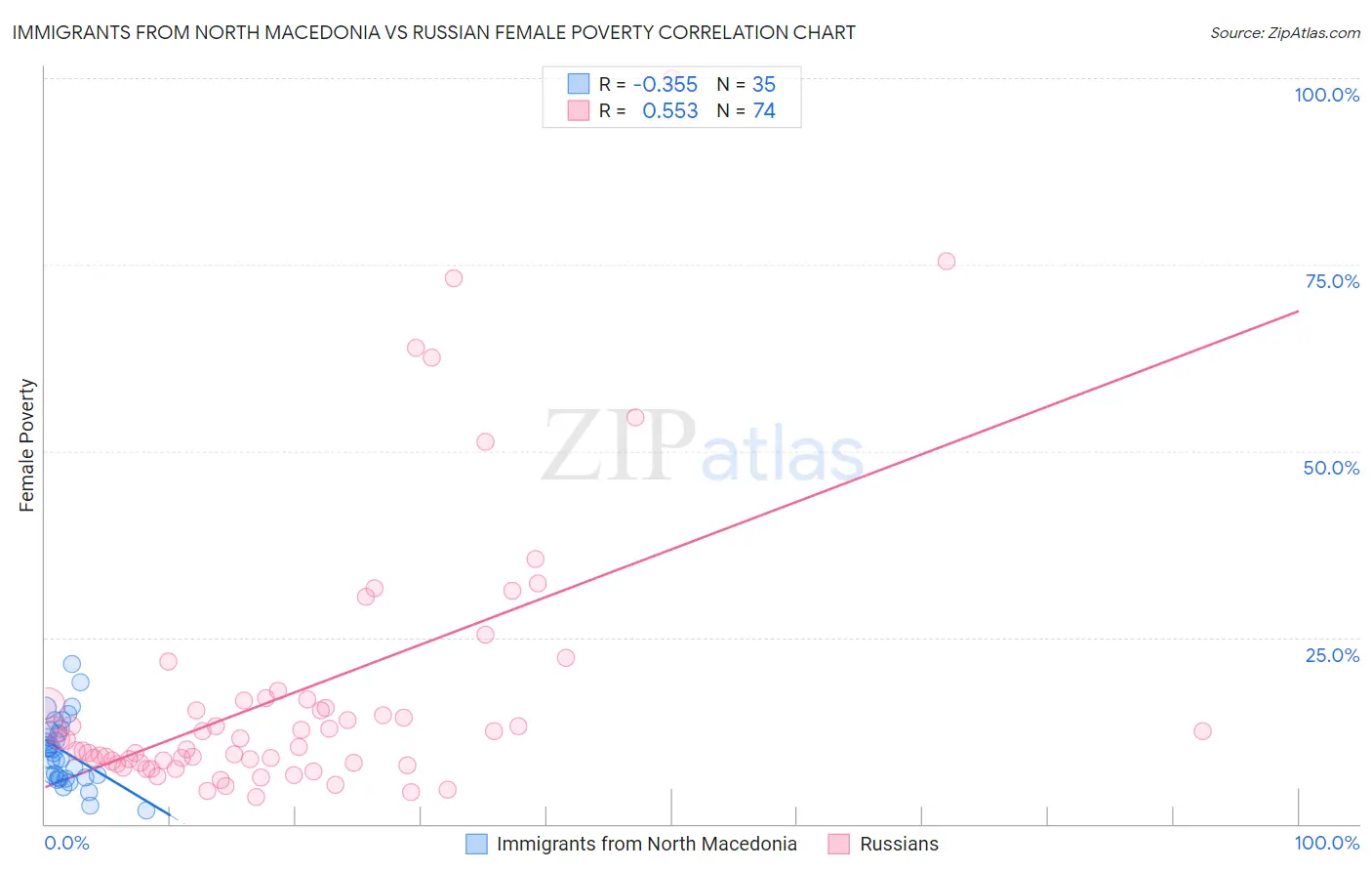 Immigrants from North Macedonia vs Russian Female Poverty