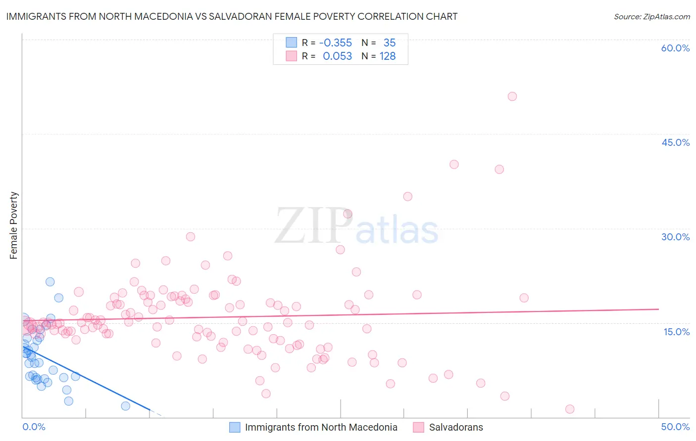 Immigrants from North Macedonia vs Salvadoran Female Poverty