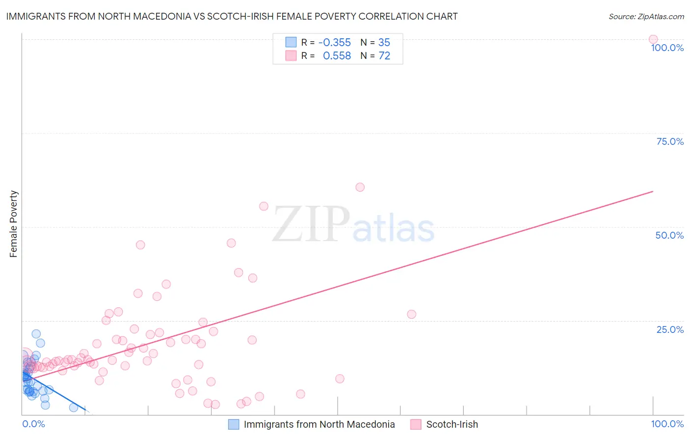 Immigrants from North Macedonia vs Scotch-Irish Female Poverty