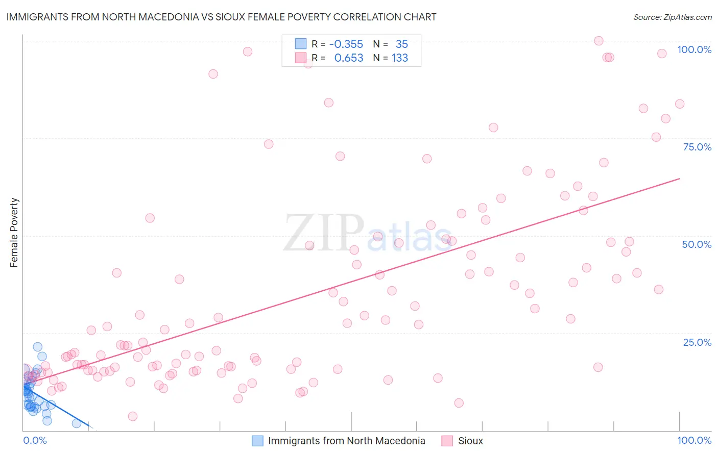 Immigrants from North Macedonia vs Sioux Female Poverty