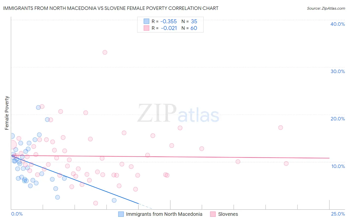 Immigrants from North Macedonia vs Slovene Female Poverty