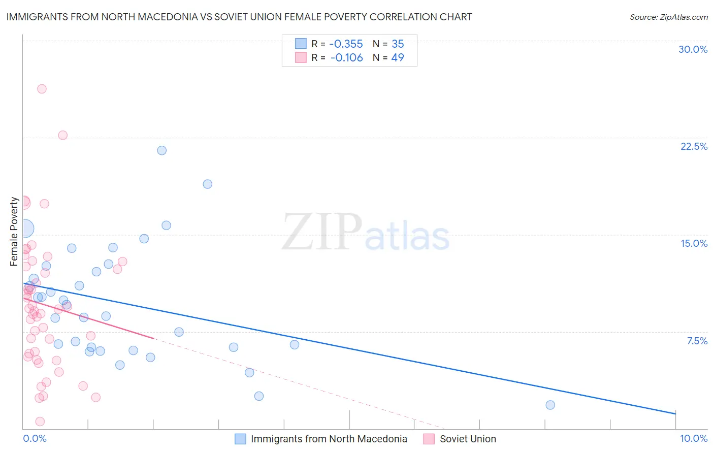 Immigrants from North Macedonia vs Soviet Union Female Poverty