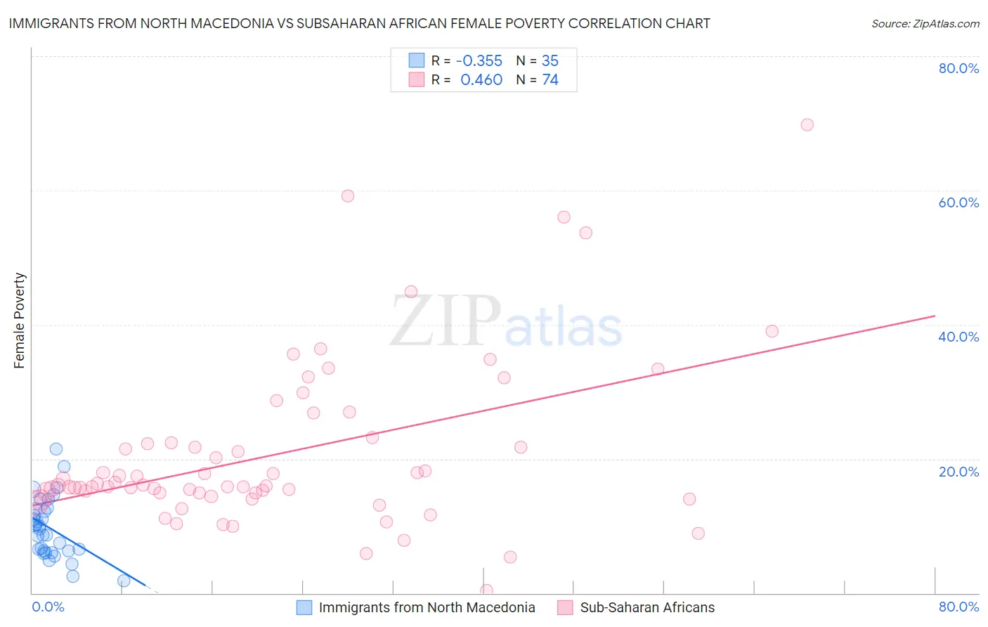 Immigrants from North Macedonia vs Subsaharan African Female Poverty