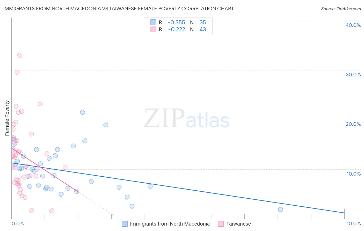 Immigrants from North Macedonia vs Taiwanese Female Poverty