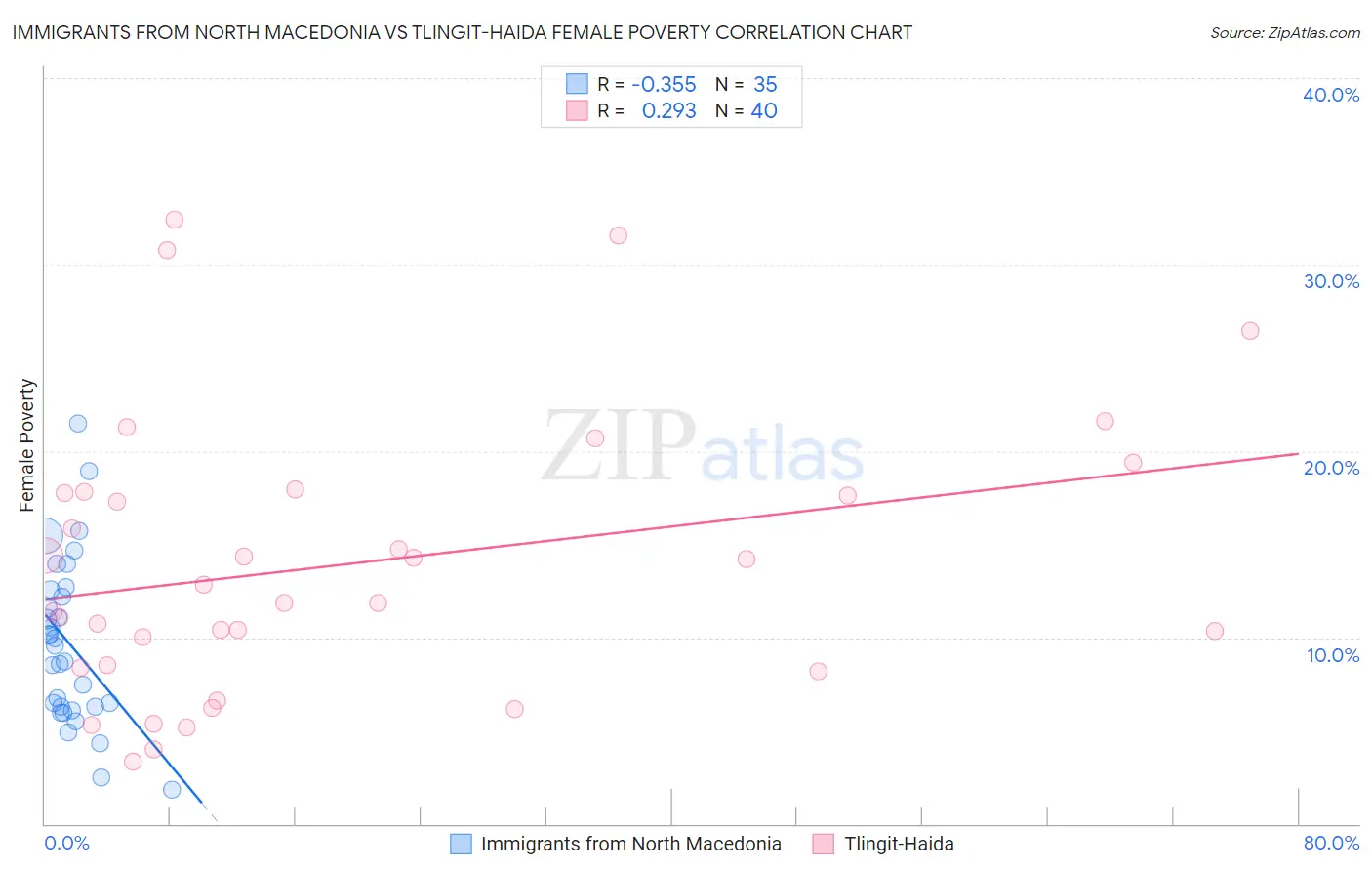 Immigrants from North Macedonia vs Tlingit-Haida Female Poverty