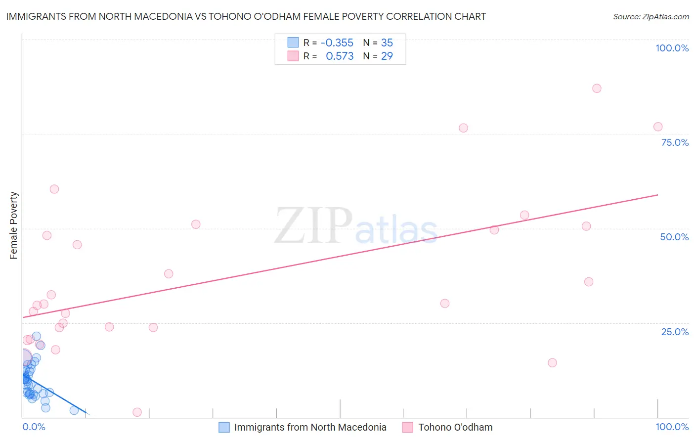 Immigrants from North Macedonia vs Tohono O'odham Female Poverty