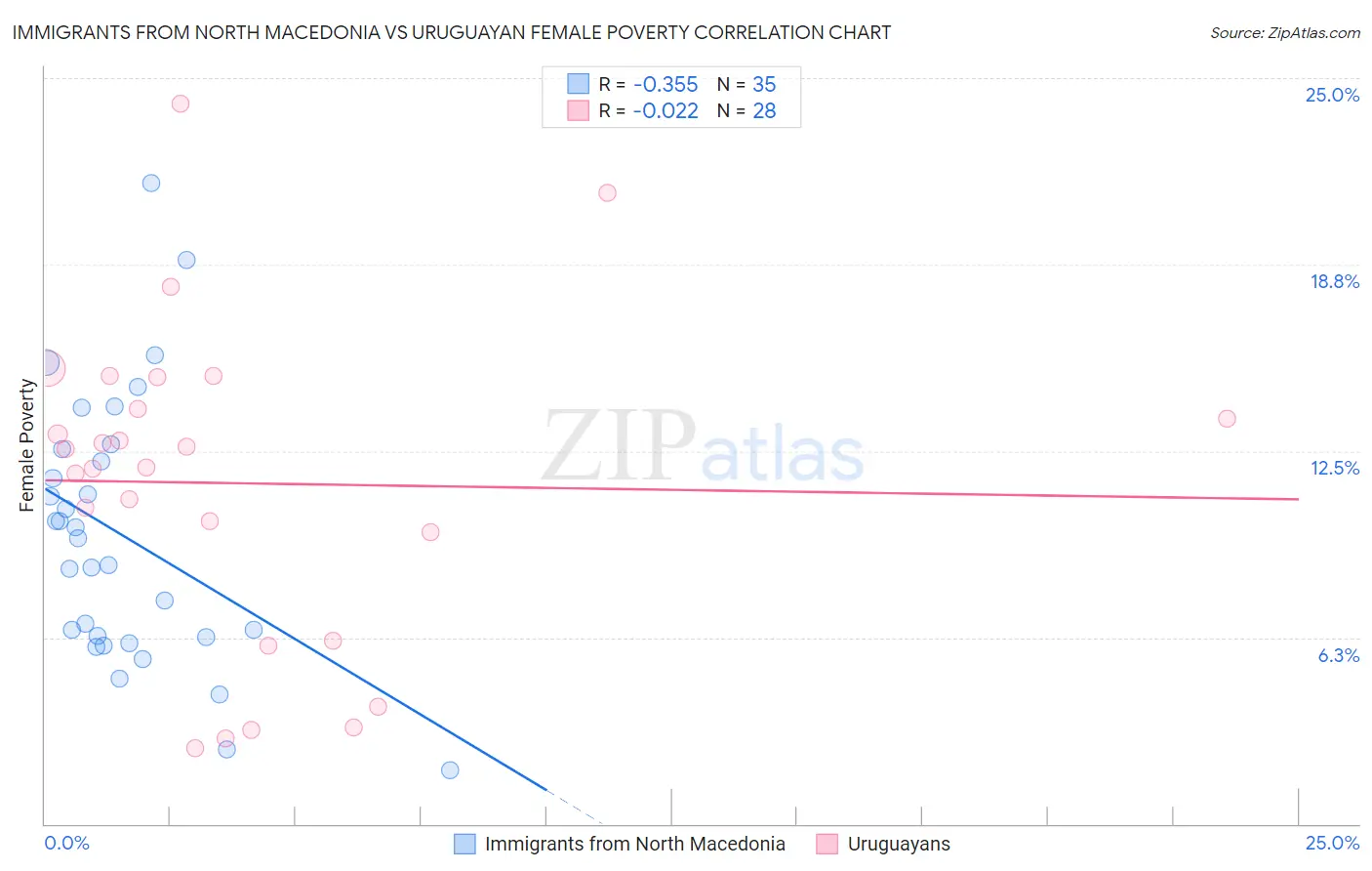 Immigrants from North Macedonia vs Uruguayan Female Poverty