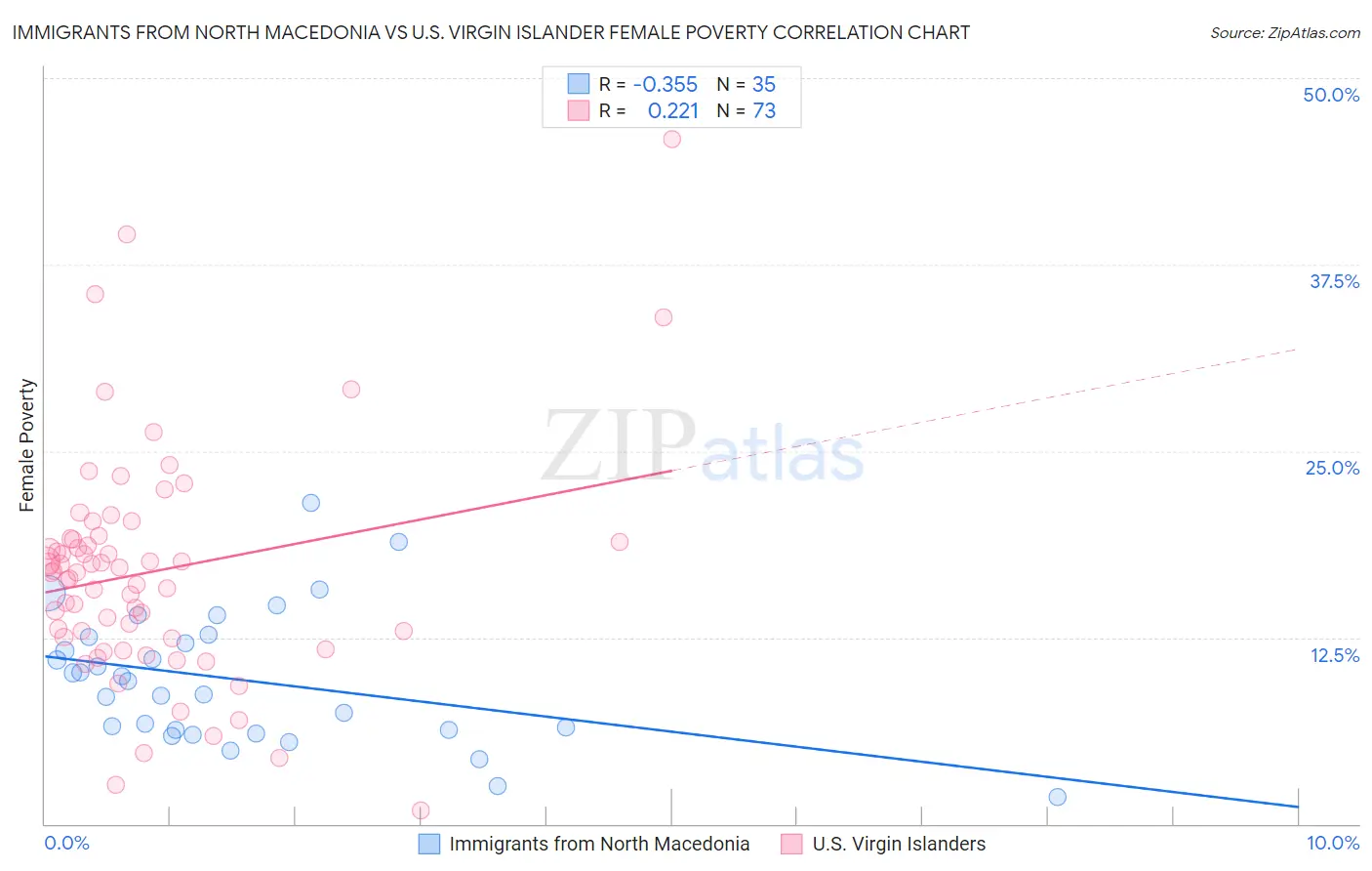 Immigrants from North Macedonia vs U.S. Virgin Islander Female Poverty