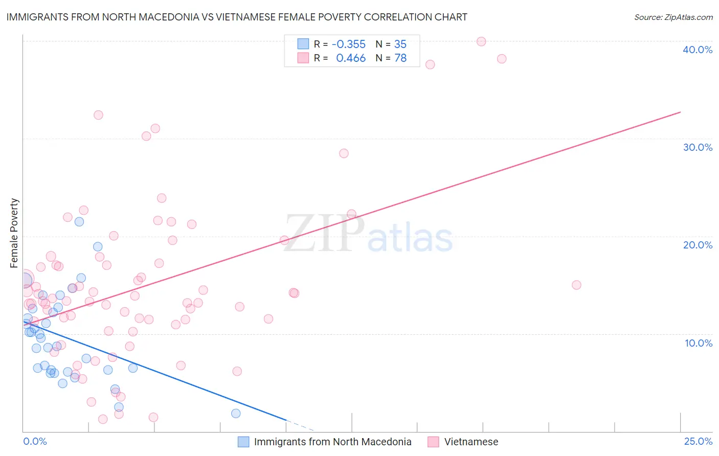 Immigrants from North Macedonia vs Vietnamese Female Poverty