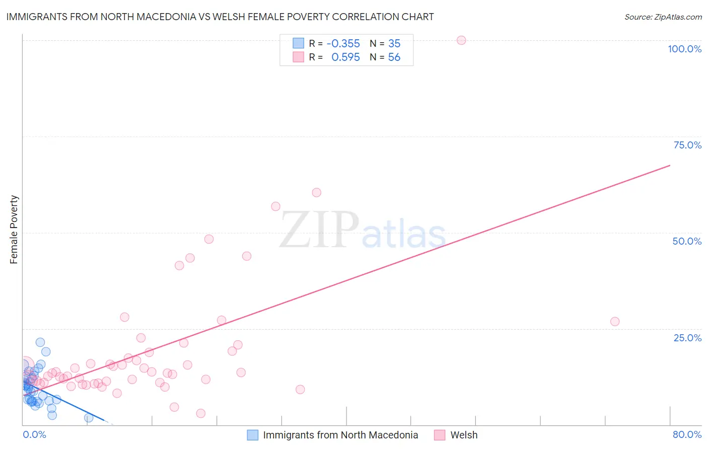 Immigrants from North Macedonia vs Welsh Female Poverty