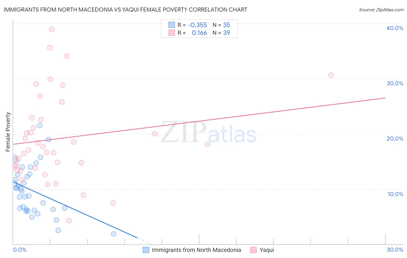 Immigrants from North Macedonia vs Yaqui Female Poverty