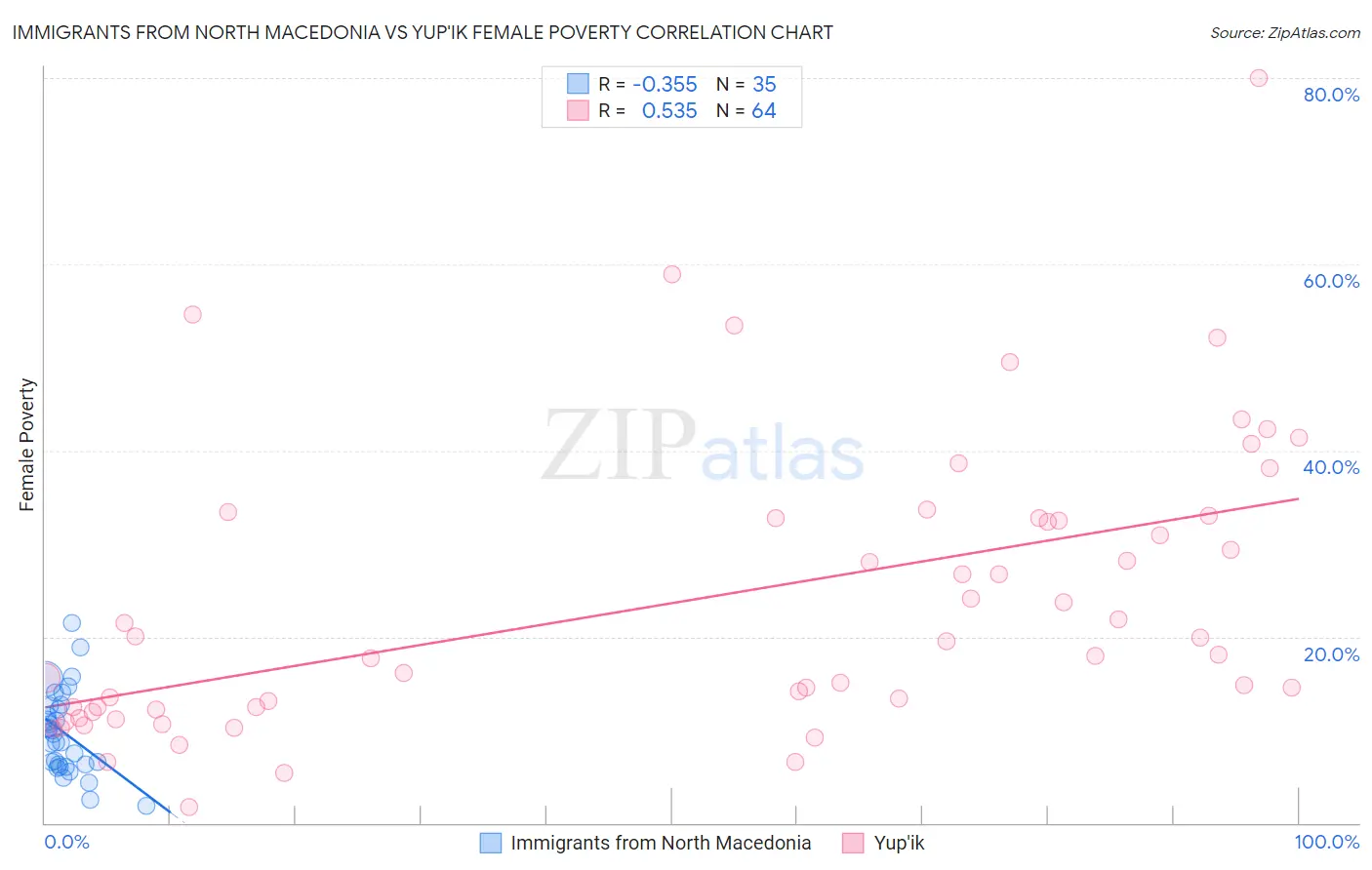 Immigrants from North Macedonia vs Yup'ik Female Poverty