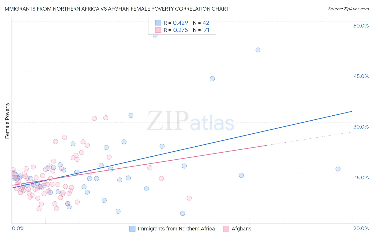 Immigrants from Northern Africa vs Afghan Female Poverty