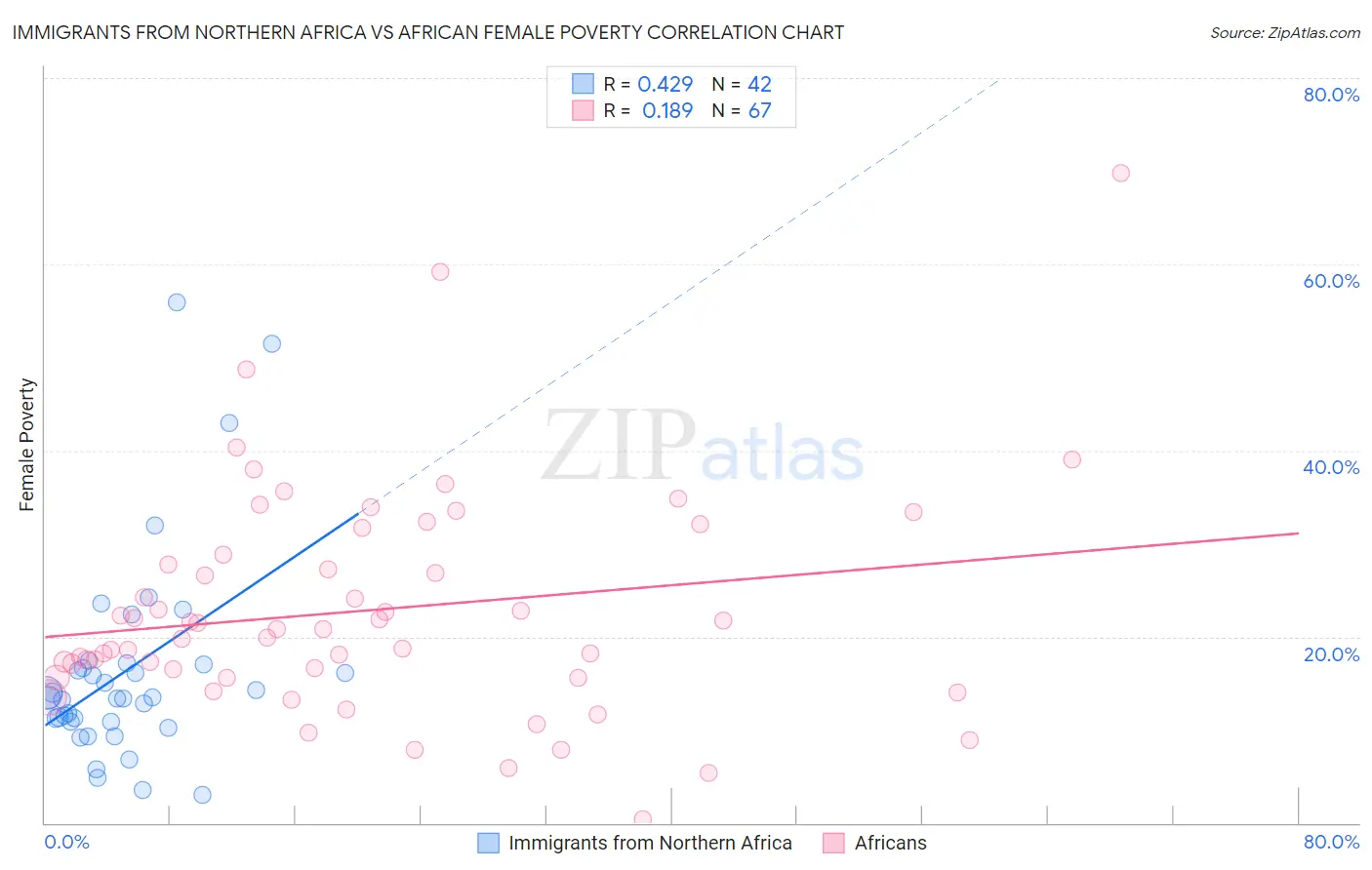 Immigrants from Northern Africa vs African Female Poverty