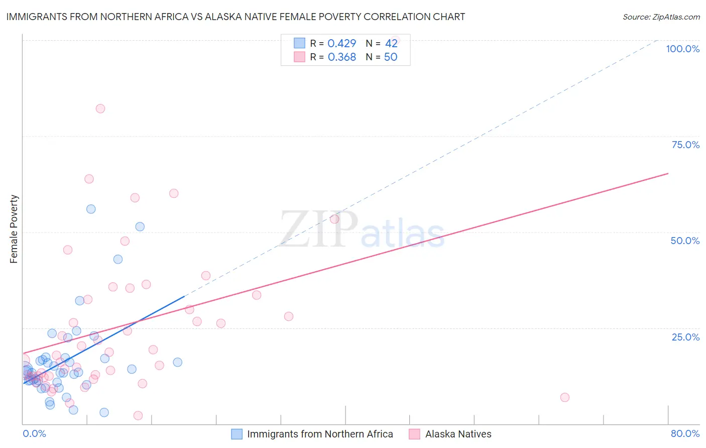 Immigrants from Northern Africa vs Alaska Native Female Poverty