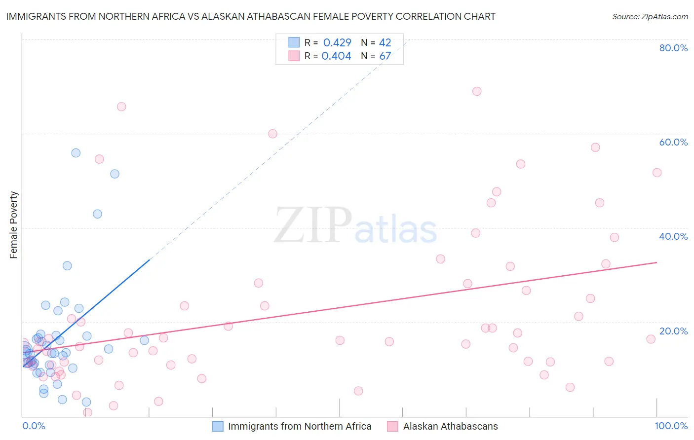 Immigrants from Northern Africa vs Alaskan Athabascan Female Poverty