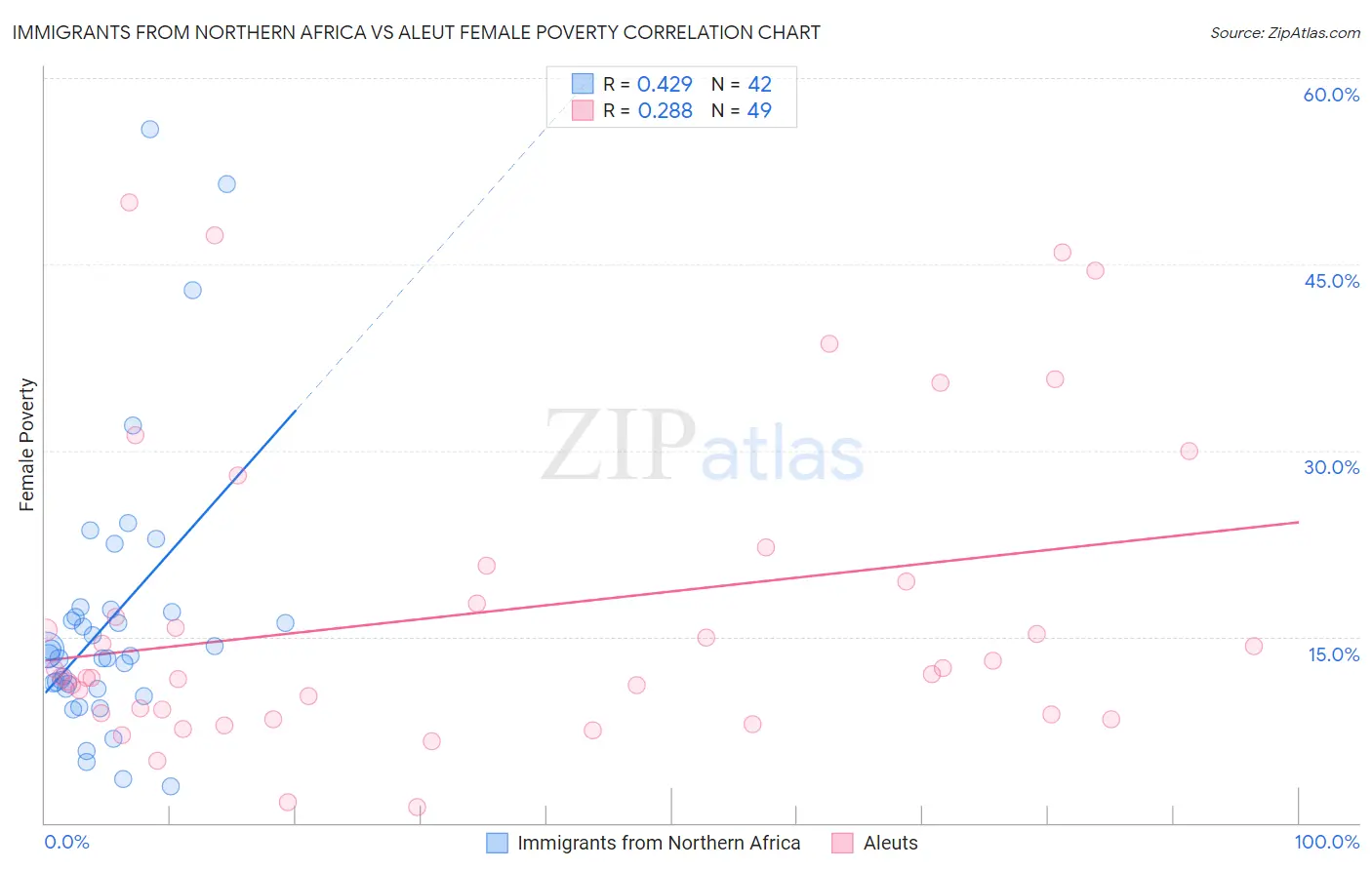 Immigrants from Northern Africa vs Aleut Female Poverty