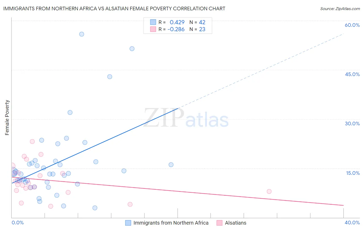 Immigrants from Northern Africa vs Alsatian Female Poverty