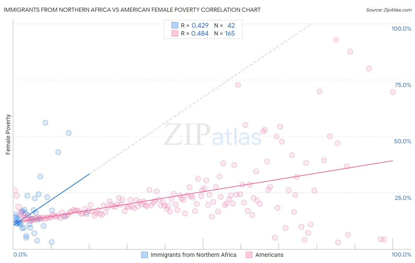 Immigrants from Northern Africa vs American Female Poverty