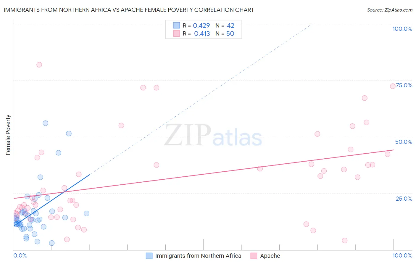 Immigrants from Northern Africa vs Apache Female Poverty