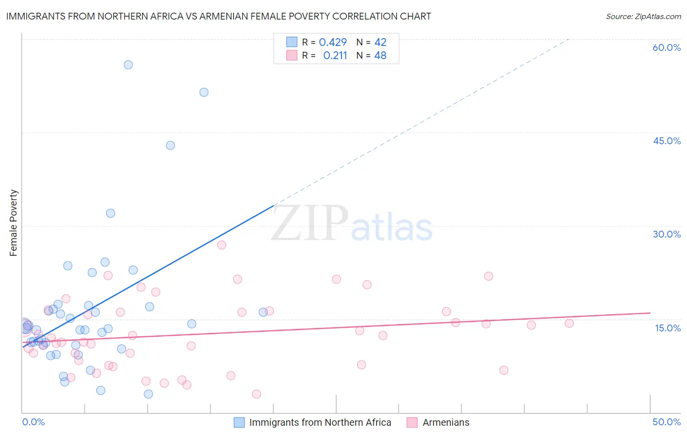 Immigrants from Northern Africa vs Armenian Female Poverty