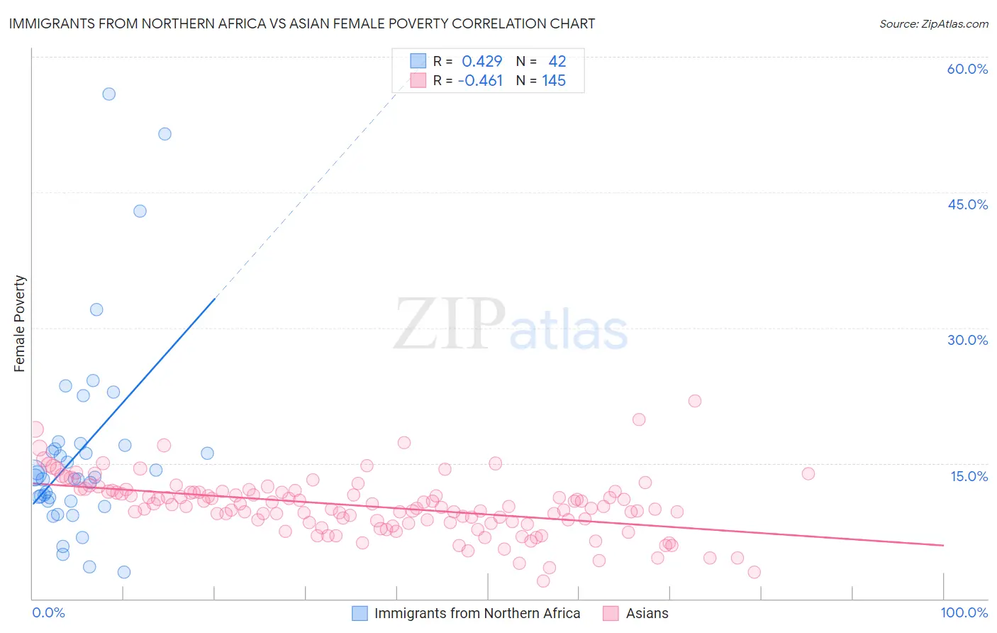 Immigrants from Northern Africa vs Asian Female Poverty