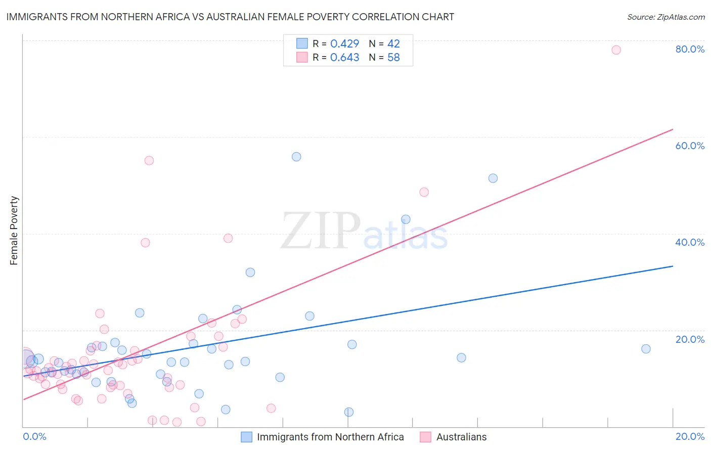 Immigrants from Northern Africa vs Australian Female Poverty