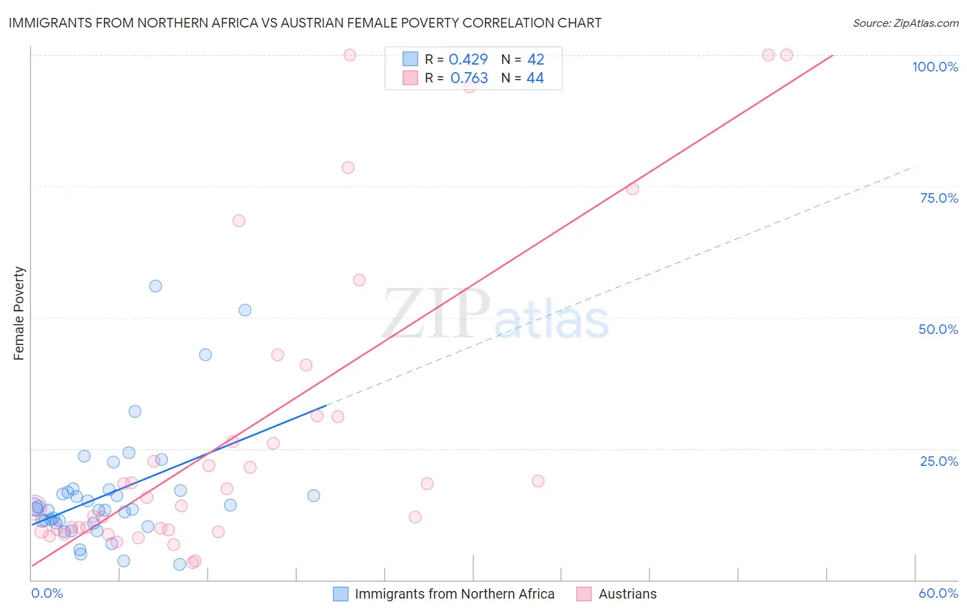 Immigrants from Northern Africa vs Austrian Female Poverty