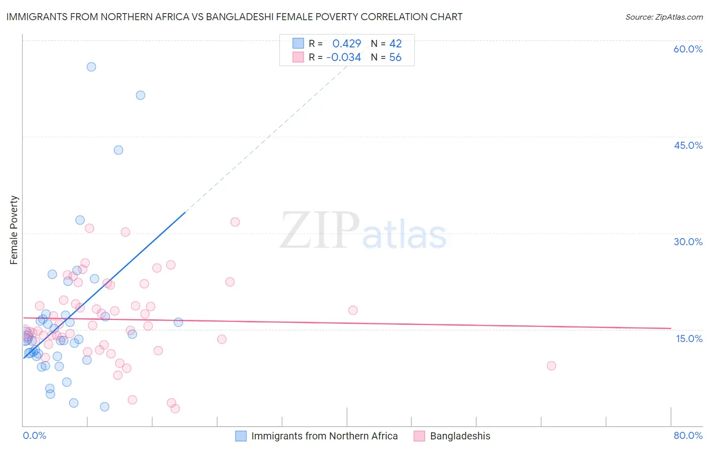 Immigrants from Northern Africa vs Bangladeshi Female Poverty