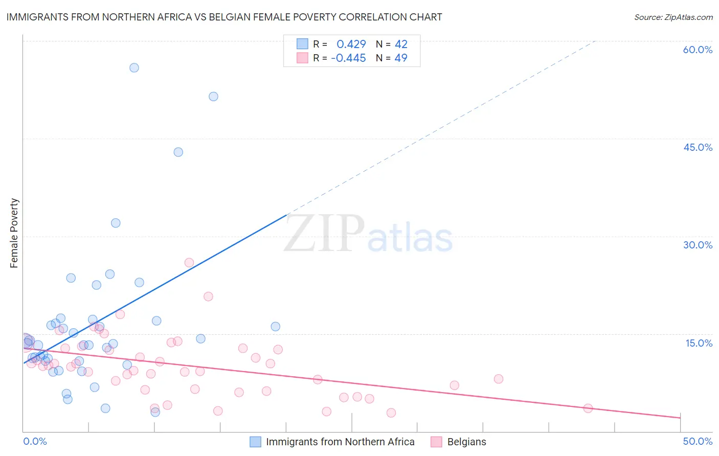 Immigrants from Northern Africa vs Belgian Female Poverty