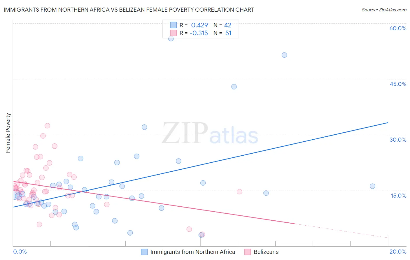 Immigrants from Northern Africa vs Belizean Female Poverty