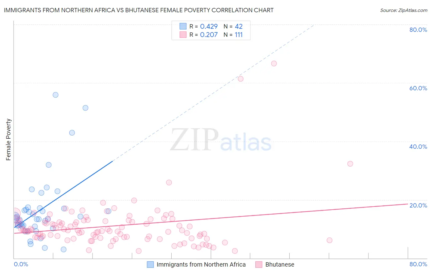 Immigrants from Northern Africa vs Bhutanese Female Poverty