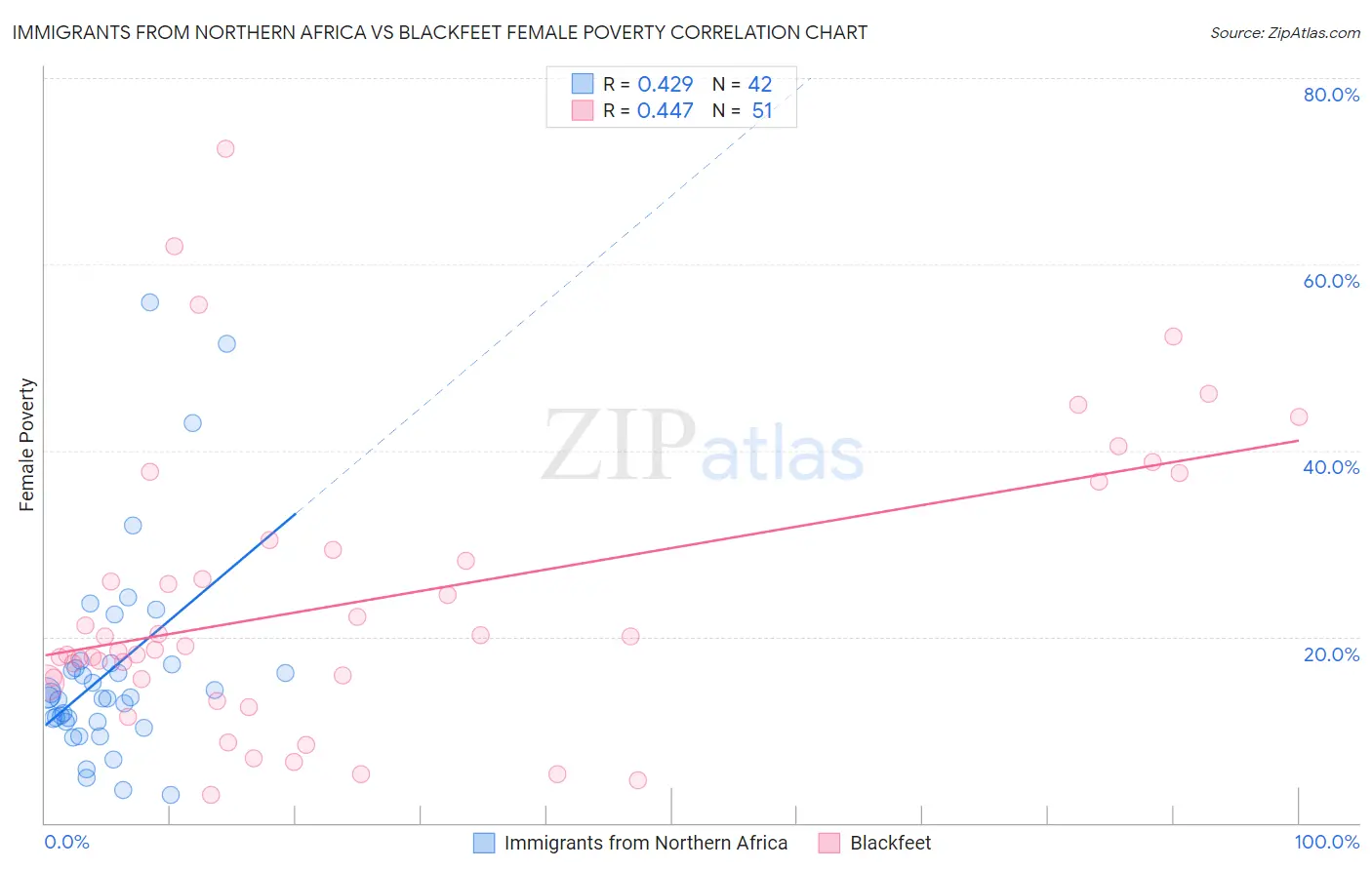 Immigrants from Northern Africa vs Blackfeet Female Poverty