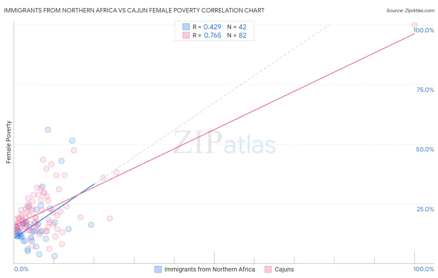 Immigrants from Northern Africa vs Cajun Female Poverty