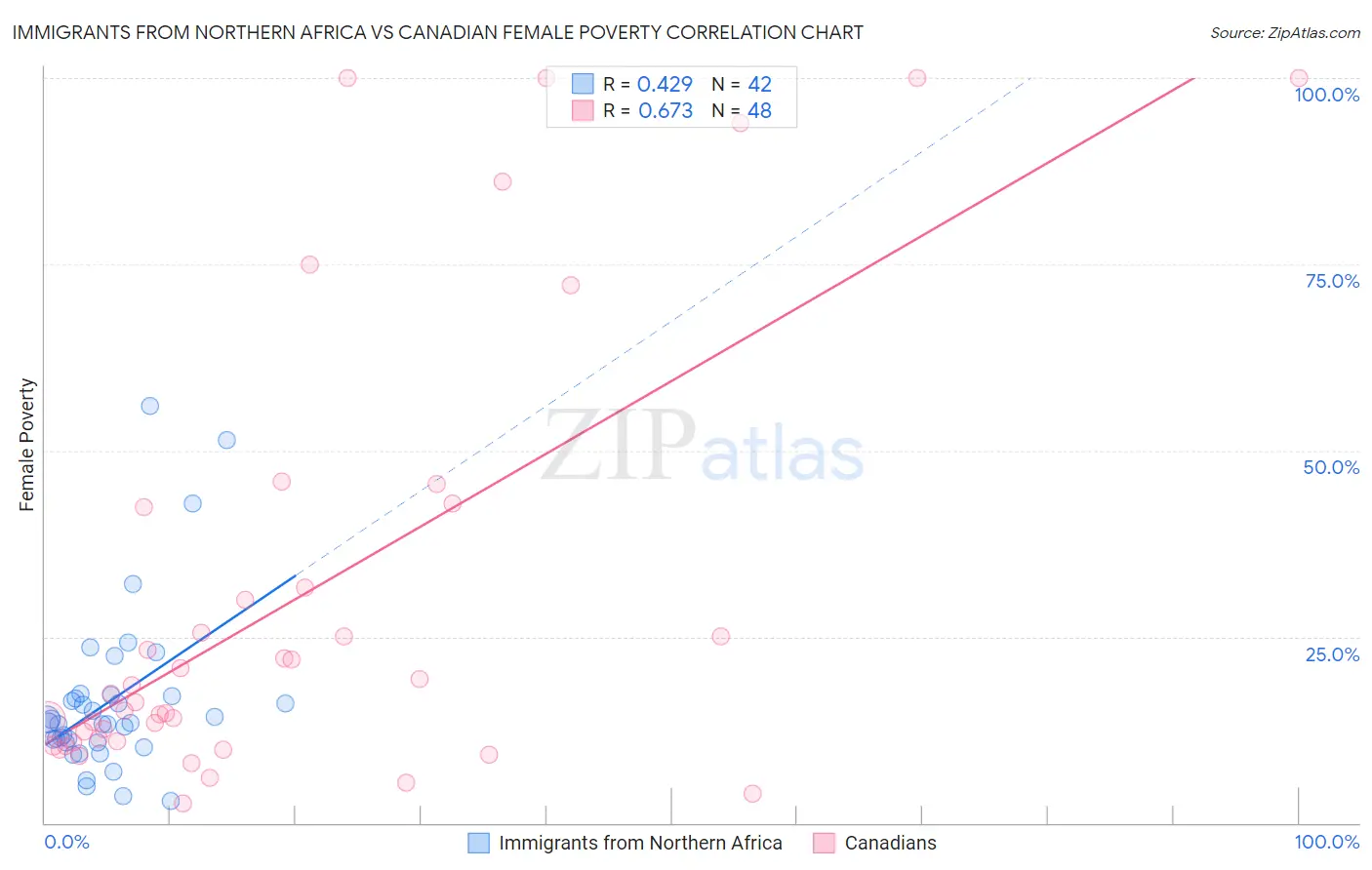 Immigrants from Northern Africa vs Canadian Female Poverty