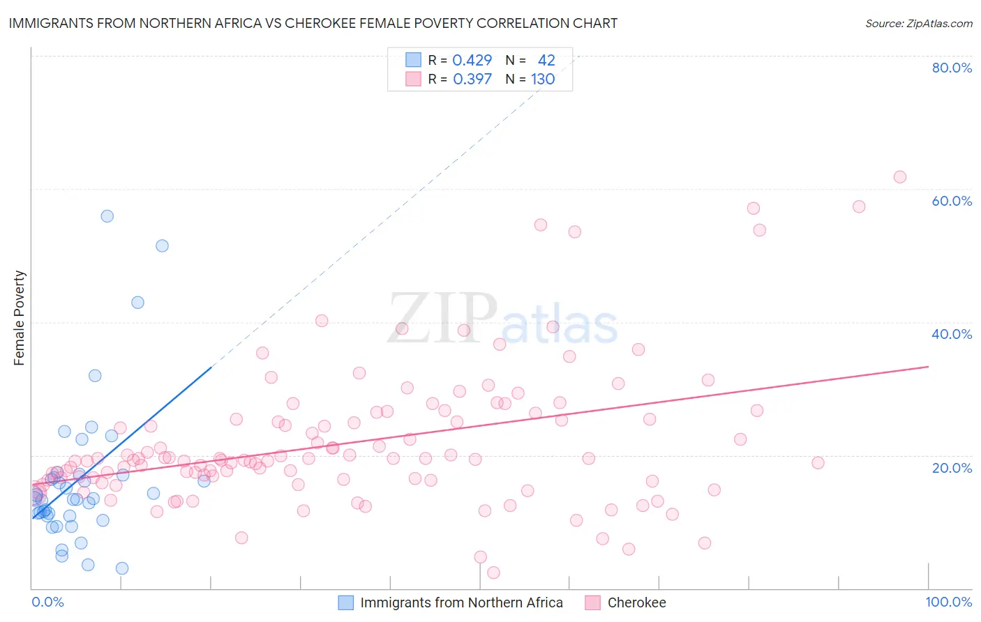 Immigrants from Northern Africa vs Cherokee Female Poverty