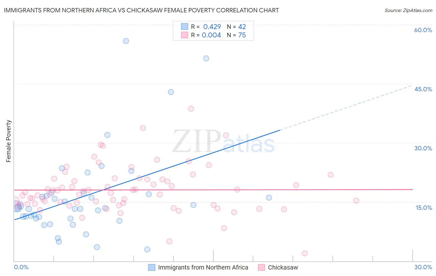 Immigrants from Northern Africa vs Chickasaw Female Poverty