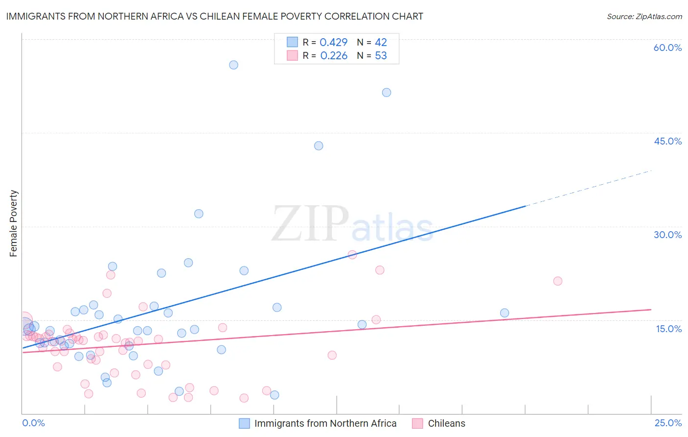 Immigrants from Northern Africa vs Chilean Female Poverty