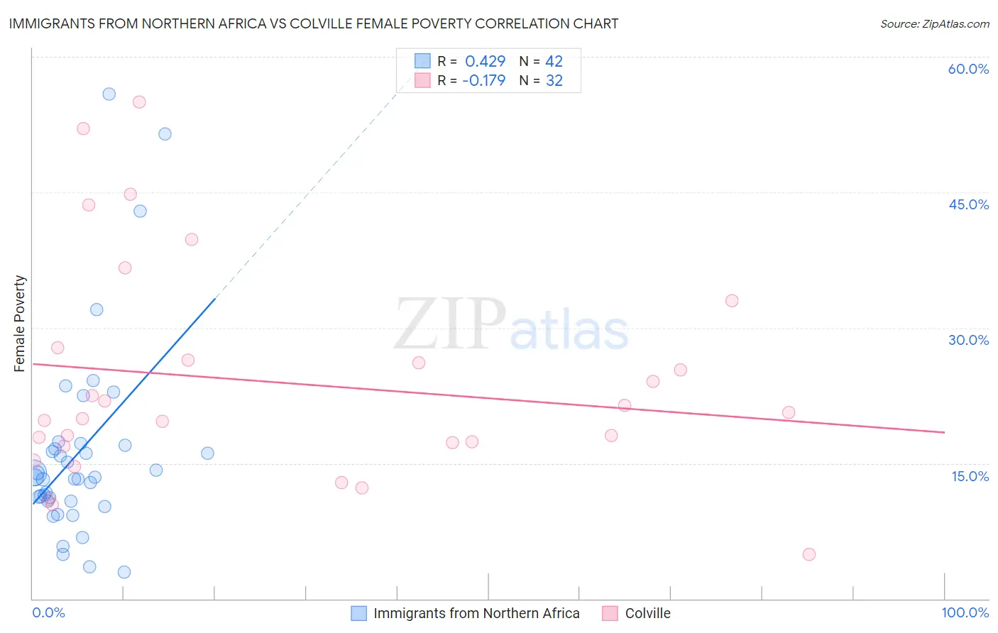 Immigrants from Northern Africa vs Colville Female Poverty