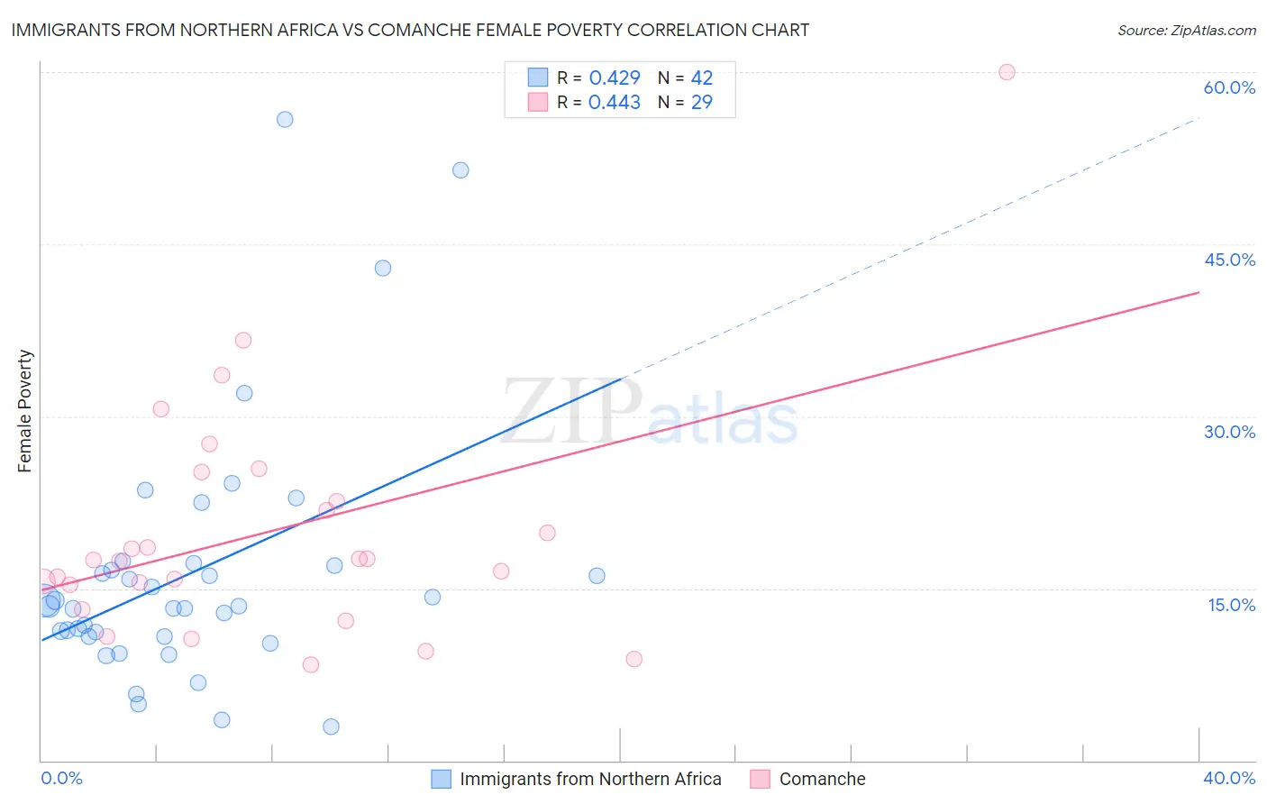 Immigrants from Northern Africa vs Comanche Female Poverty